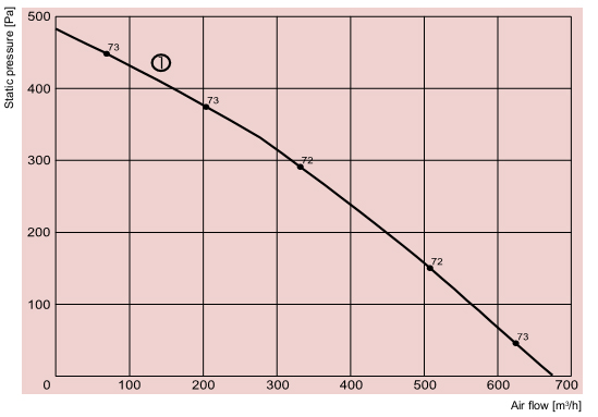 Установка General Climate GLPE 200/5-3 приточная (380В/2ф/50Гц, 5кВт)